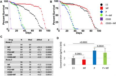 Mifepristone Increases Life Span of Virgin Female Drosophila on Regular and High-fat Diet Without Reducing Food Intake